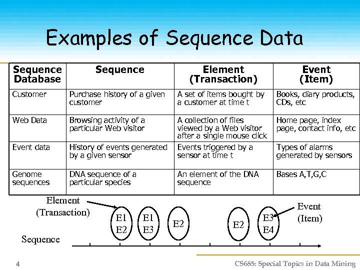 Examples of Sequence Database Sequence Element (Transaction) Event (Item) Customer Purchase history of a
