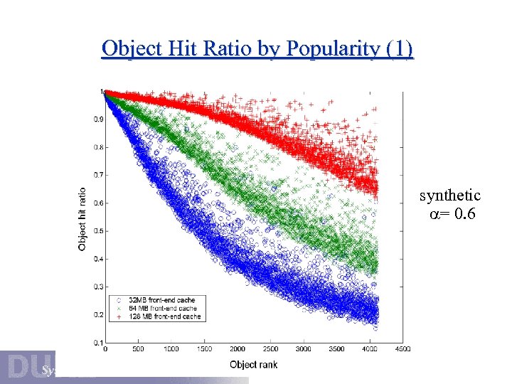 Object Hit Ratio by Popularity (1) synthetic = 0. 6 
