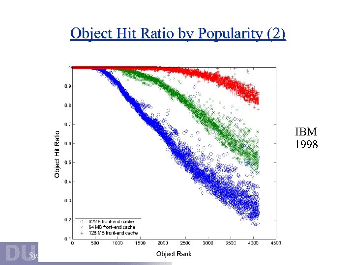 Object Hit Ratio by Popularity (2) IBM 1998 