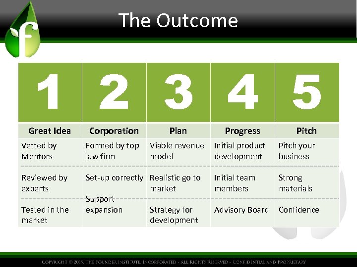 The Outcome 1 2 3 4 5 Great Idea Corporation Plan Vetted by Mentors