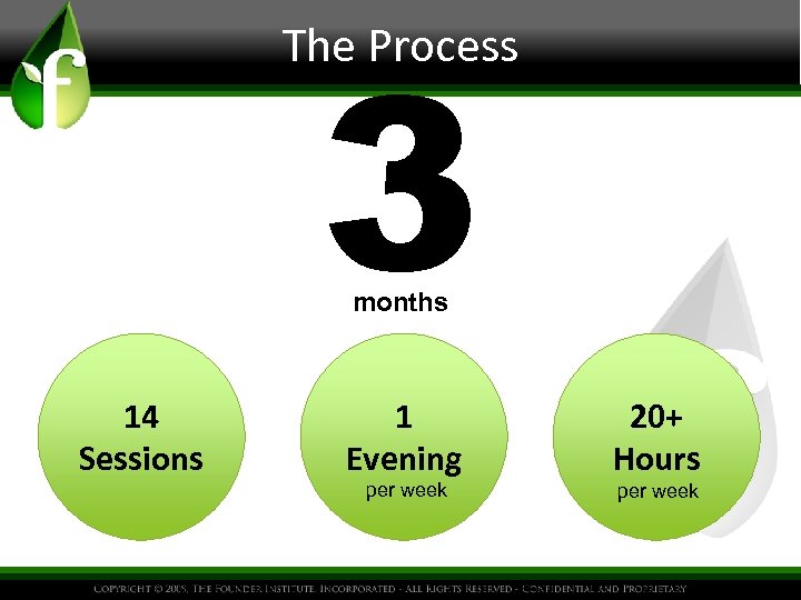 3 The Process months 14 Sessions 1 Evening per week 20+ Hours per week