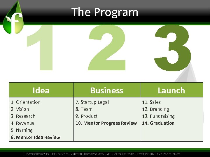123 The Program Idea 1. Orientation 2. Vision 3. Research 4. Revenue 5. Naming