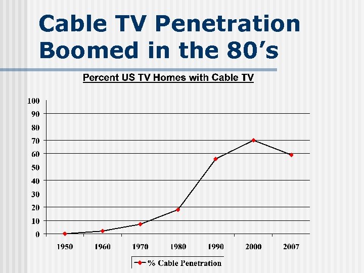 Cable TV Penetration Boomed in the 80’s 