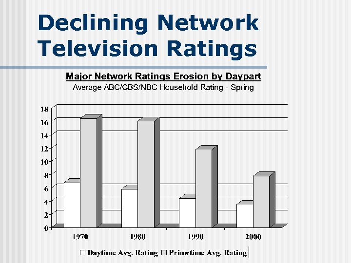 Declining Network Television Ratings 