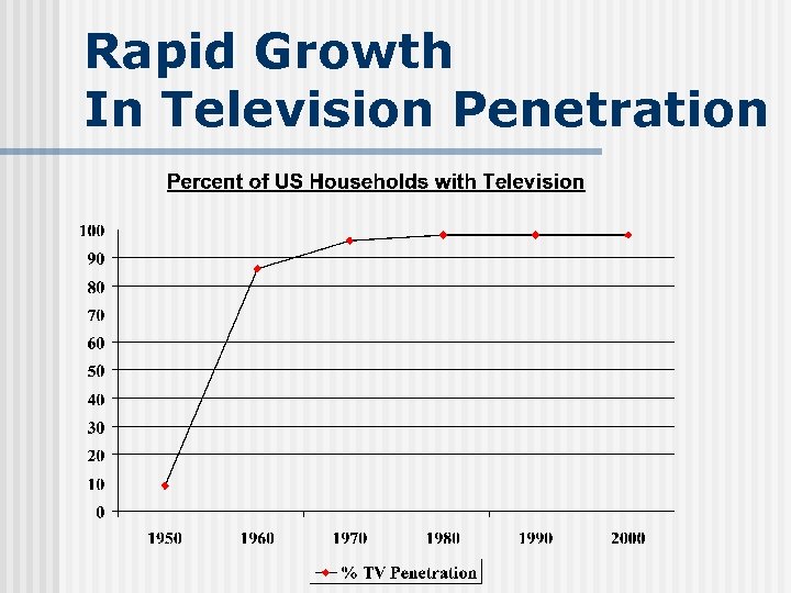 Rapid Growth In Television Penetration 