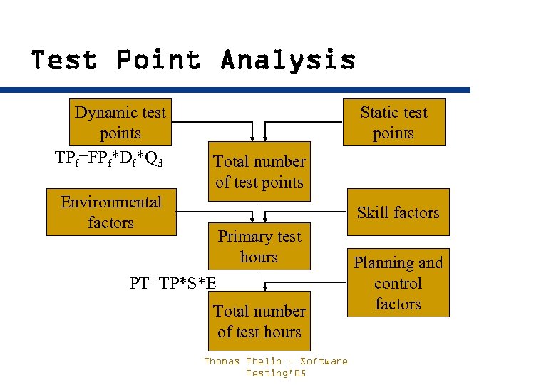 Test Point Analysis Dynamic test points TPf=FPf*Df*Qd Static test points Total number of test