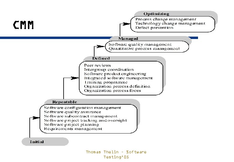 CMM Thomas Thelin – Software Testing'05 