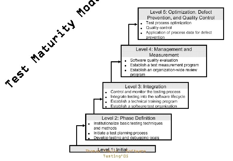 Mo d tu ri ty Ma Te st Thomas Thelin – Software Testing'05 