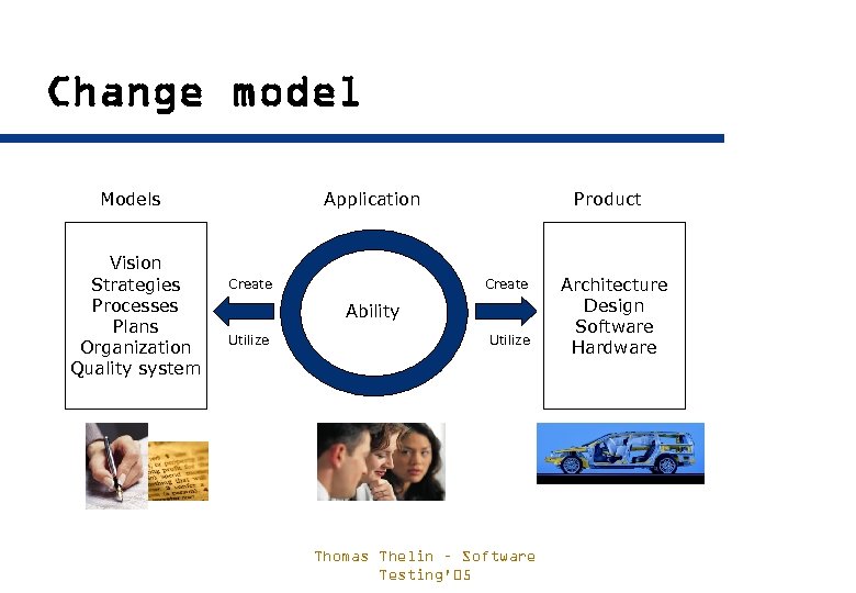 Change model Models Vision Strategies Processes Plans Organization Quality system Application Create Product Create