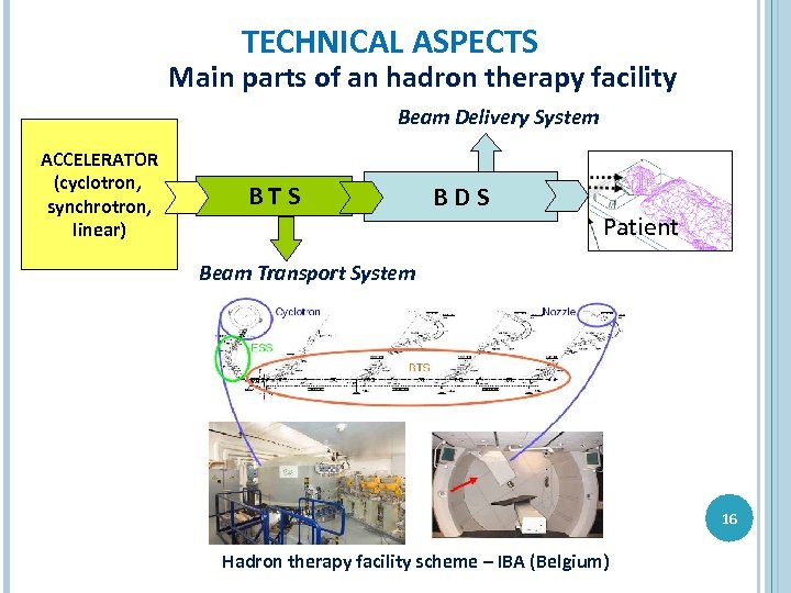 TECHNICAL ASPECTS Main parts of an hadron therapy facility Beam Delivery System ACCELERATOR (cyclotron,