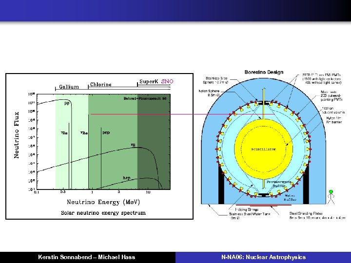 Dedicated experiments to measure the 7 Be EC lines: Borexino etc… SNO Kerstin Sonnabend