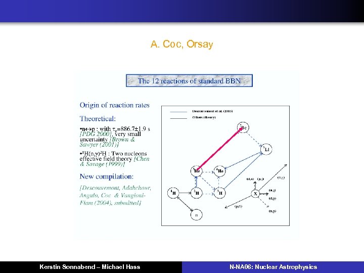 b. - Primordial 7 Li –SBBN (A. Coc, Orsay) Kerstin Sonnabend – Michael Hass