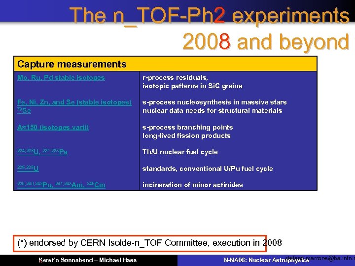 The n_TOF-Ph 2 experiments 2008 and beyond Capture measurements Mo, Ru, Pd stable isotopes