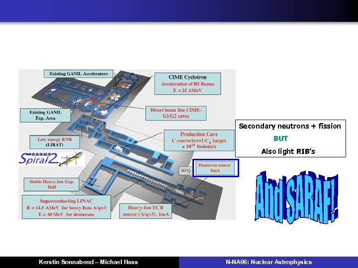 Secondary neutrons + fission BUT Also light RIB’s Kerstin Sonnabend – Michael Hass N-NA