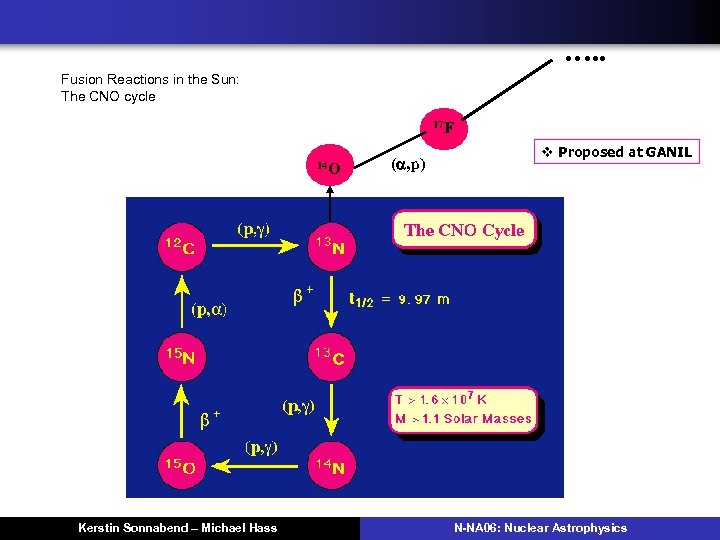 …. . Fusion Reactions in the Sun: The CNO cycle 17 F 14 O