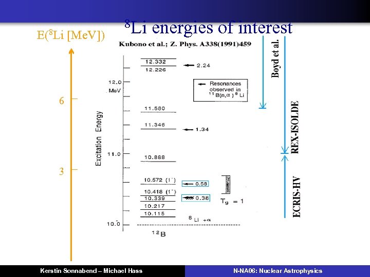 E(8 Li [Me. V]) 8 Li energies of interest 6 3 Kerstin Sonnabend –