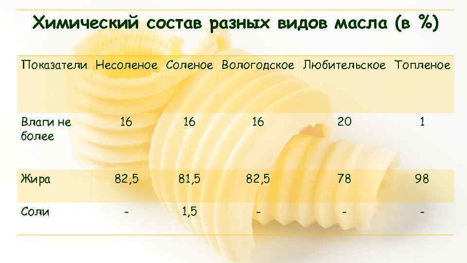 Химический состав разных видов масла (в %) Показатели Несоленое Соленое Вологодское Любительское Топленое Влаги