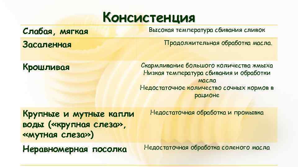 Слабая, мягкая Консистенция Засаленная Крошливая Крупные и мутные капли воды ( «крупная слеза» ,