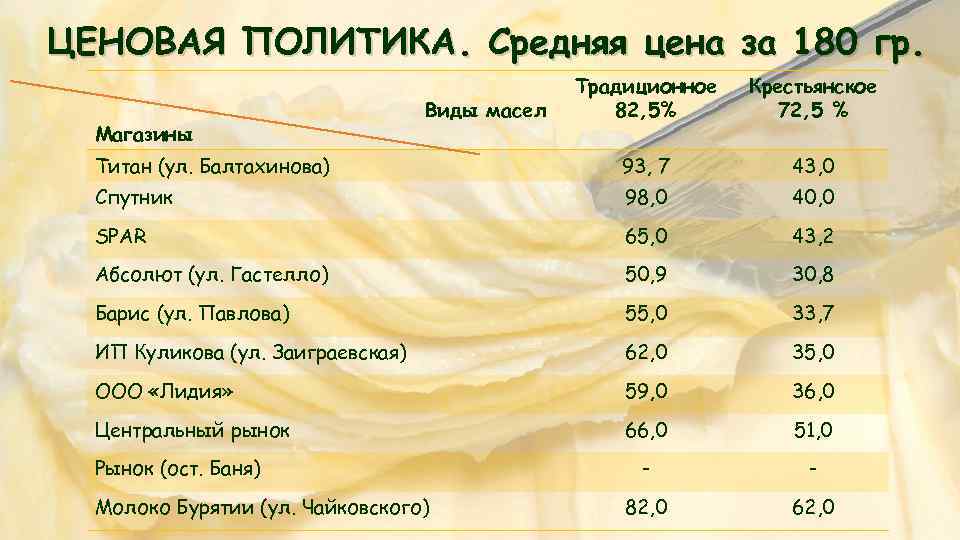 ЦЕНОВАЯ ПОЛИТИКА. Средняя цена за 180 гр. Традиционное 82, 5% Крестьянское 72, 5 %
