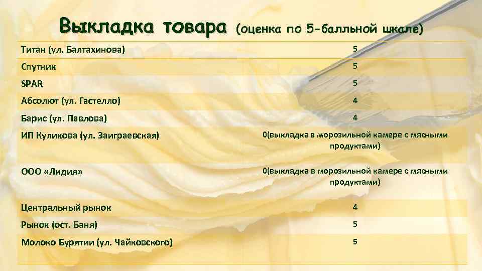 Выкладка товара (оценка по 5 -балльной шкале) Титан (ул. Балтахинова) 5 Спутник 5 SPAR