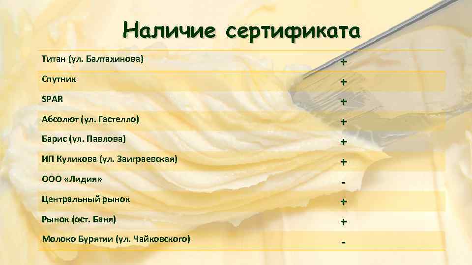 Наличие сертификата Титан (ул. Балтахинова) Спутник SPAR Абсолют (ул. Гастелло) Барис (ул. Павлова) ИП