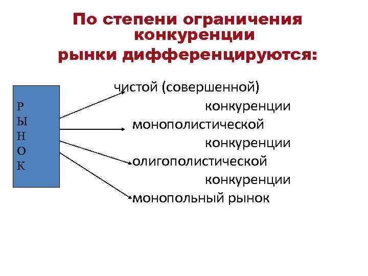 Условия ограничивающие конкуренцию