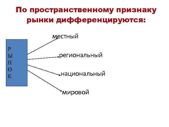 По пространственному признаку рынки дифференцируются: местный Р Ы Н О К региональный национальный мировой