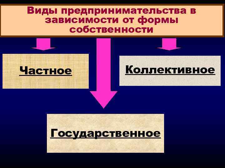 Виды предпринимательства в зависимости от формы собственности Частное Коллективное Государственное 