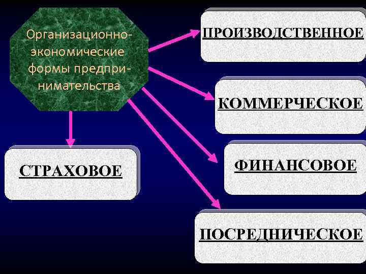 Организационноэкономические формы предпринимательства ПРОИЗВОДСТВЕННОЕ КОММЕРЧЕСКОЕ СТРАХОВОЕ ФИНАНСОВОЕ ПОСРЕДНИЧЕСКОЕ 