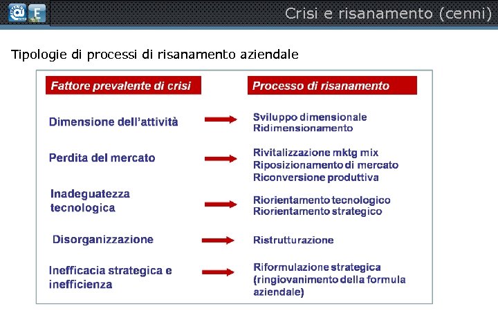 Crisi e risanamento (cenni) Tipologie di processi di risanamento aziendale 