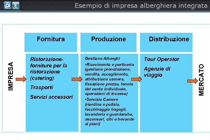 Esempio di impresa alberghiera integrata Ristorazioneforniture per la ristorazione (catering) Trasporti Servizi accessori Produzione