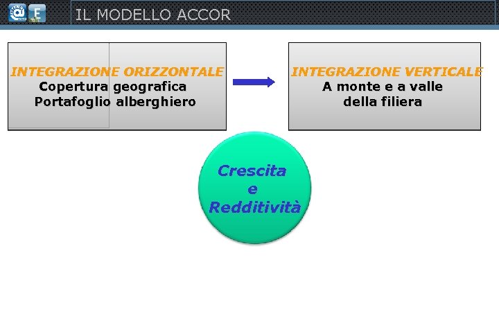 IL MODELLO ACCOR INTEGRAZIONE ORIZZONTALE Copertura geografica Portafoglio alberghiero INTEGRAZIONE VERTICALE A monte e