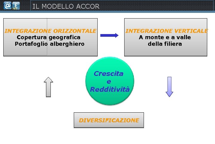 IL MODELLO ACCOR INTEGRAZIONE ORIZZONTALE Copertura geografica Portafoglio alberghiero INTEGRAZIONE VERTICALE A monte e