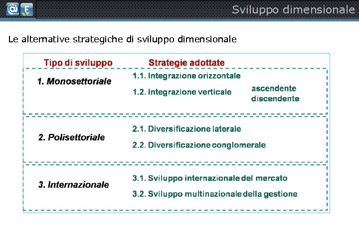 Sviluppo dimensionale Le alternative strategiche di sviluppo dimensionale 