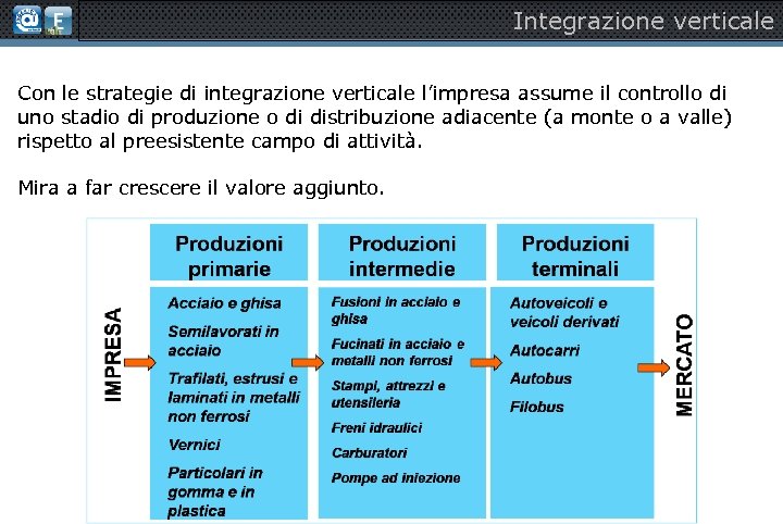 Integrazione verticale Con le strategie di integrazione verticale l’impresa assume il controllo di uno