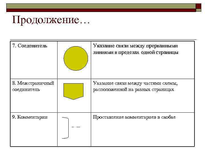Продолжение… 7. Соеденитель Указание связи между прерванными линиями в пределах одной страницы 8. Межстраничный