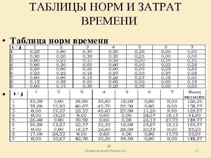 ТАБЛИЦЫ НОРМ И ЗАТРАТ ВРЕМЕНИ • Таблица норм времени • Таблица затрат времени 17