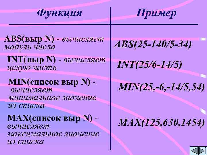 Функция Пример ABS(выр N) - вычисляет ABS(25 -140/5 -34) модуль числа INT(выр N) -