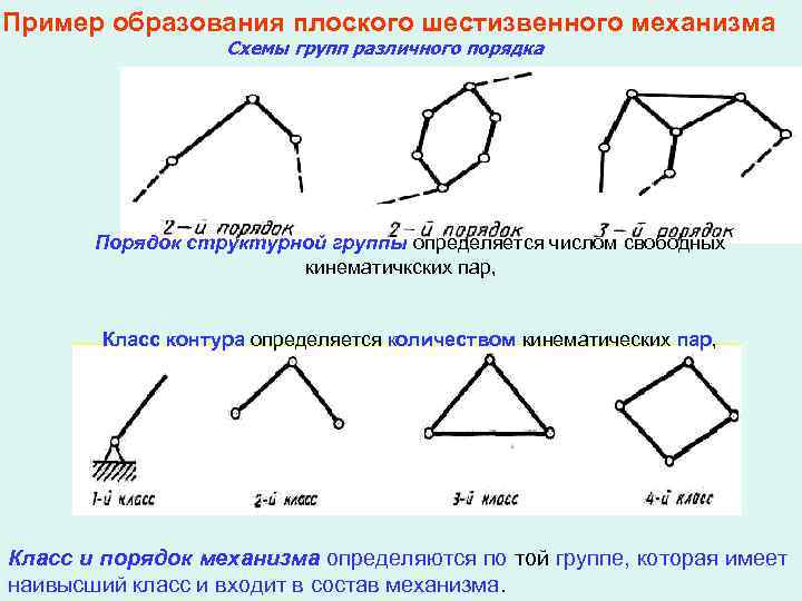  Пример образования плоского шестизвенного механизма Схемы групп различного порядка Порядок структурной группы определяется