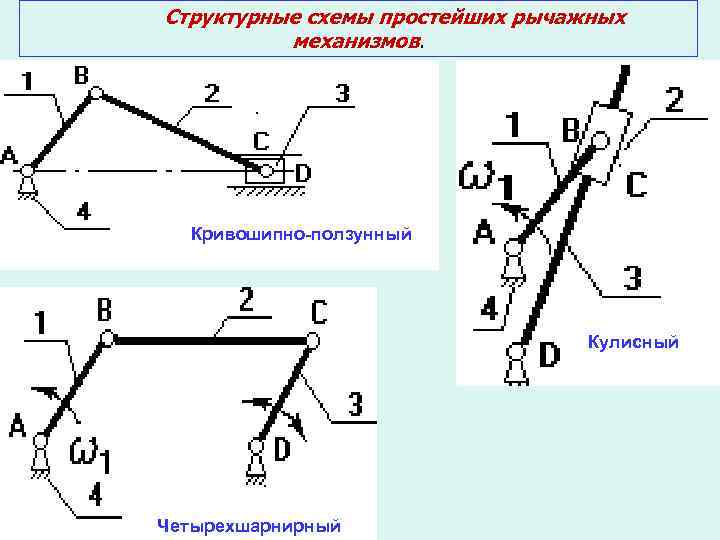 Структурные схемы простейших рычажных механизмов. Кривошипно-ползунный Кулисный Четырехшарнирный 