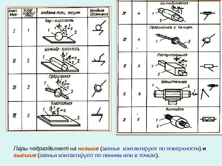 Пары подразделяют на низшие (звенья контактируют по поверхности) и высшие (звенья контактируют по линиям