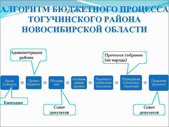 Схема бюджетного процесса