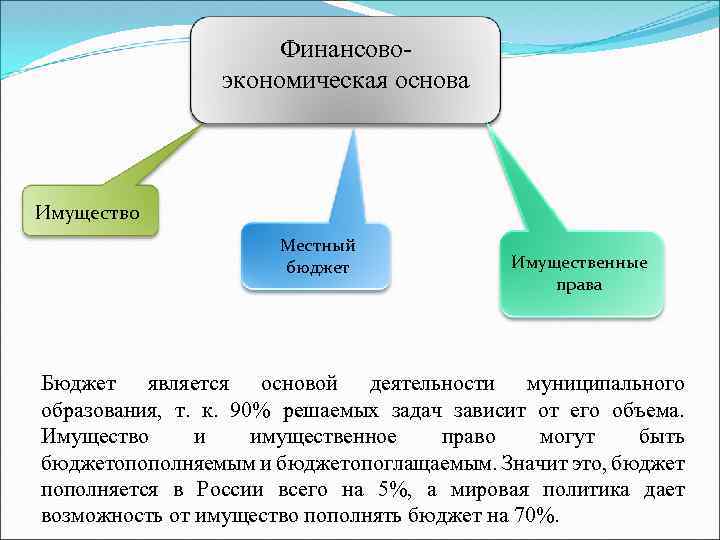 Финансовоэкономическая основа Имущество Местный бюджет Имущественные права Бюджет является основой деятельности муниципального образования, т.