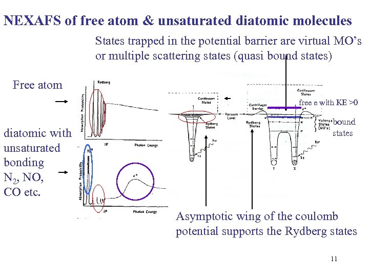 NEXAFS of free atom & unsaturated diatomic molecules States trapped in the potential barrier