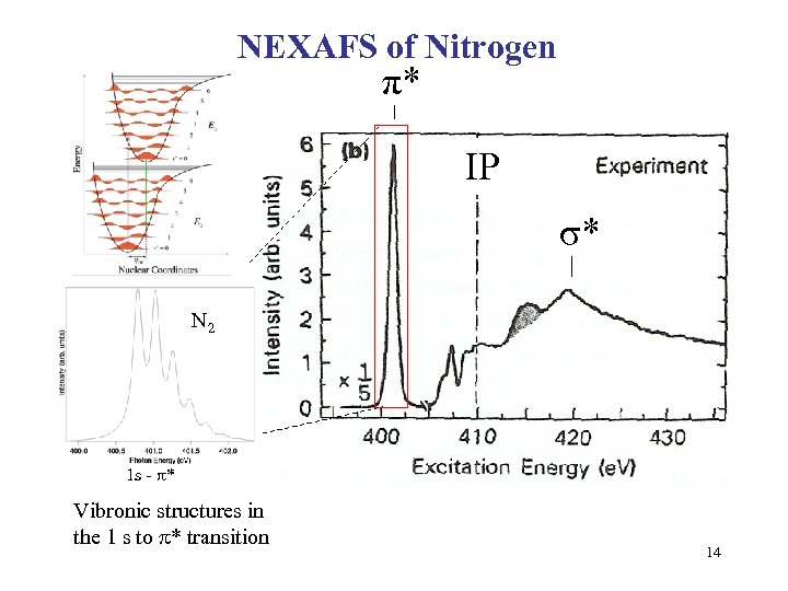 NEXAFS of Nitrogen π* IP σ* N 2 1 s - * Vibronic structures