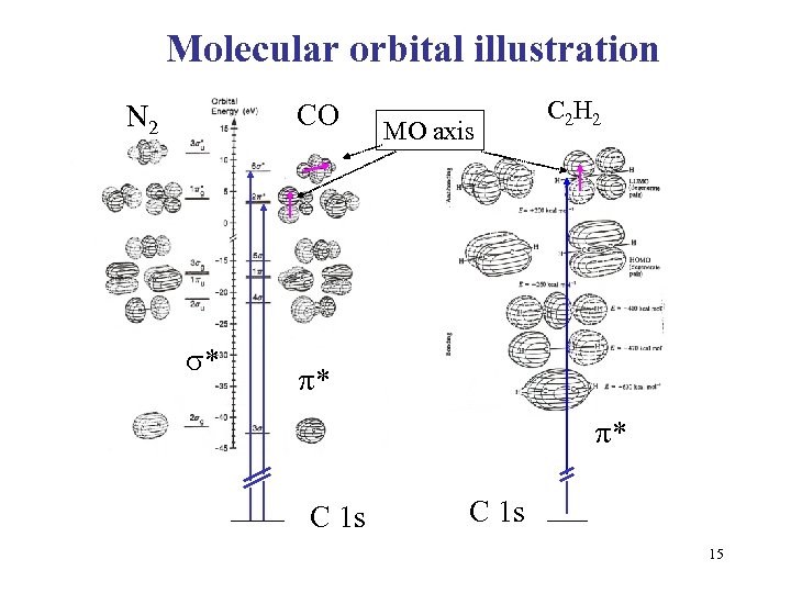 Molecular orbital illustration CO N 2 * MO axis C 2 H 2 *