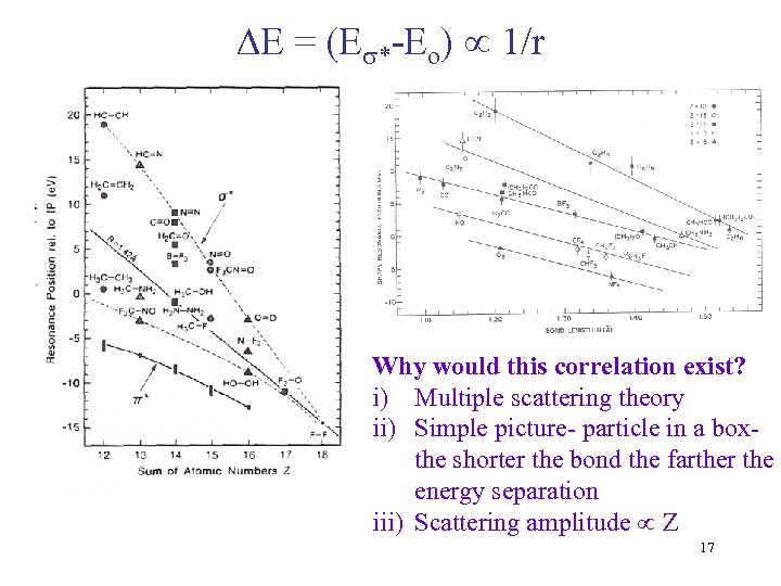  E = (E *-Eo) 1/r Why would this correlation exist? i) Multiple scattering