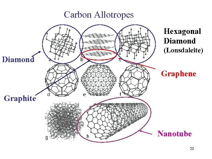 Carbon Allotropes Hexagonal Diamond (Lonsdaleite) Diamond Graphene Graphite Nanotube 20 