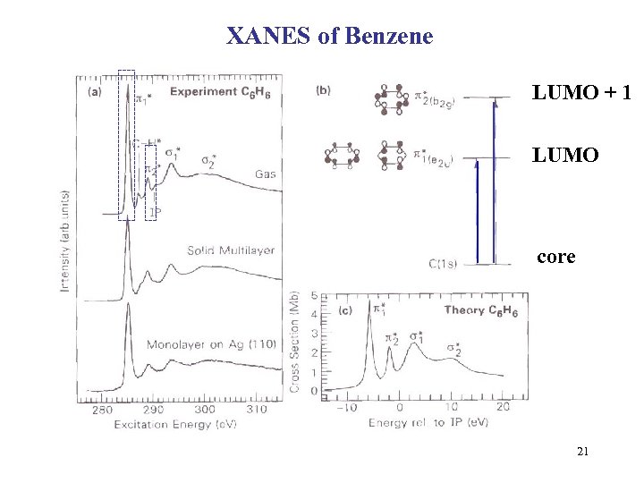 XANES of Benzene LUMO + 1 LUMO core 21 