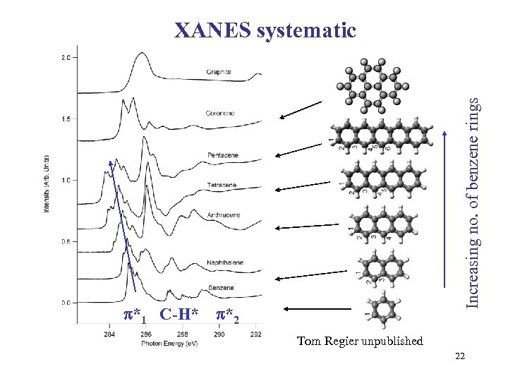  *1 C-H* Increasing no. of benzene rings XANES systematic *2 Tom Regier unpublished